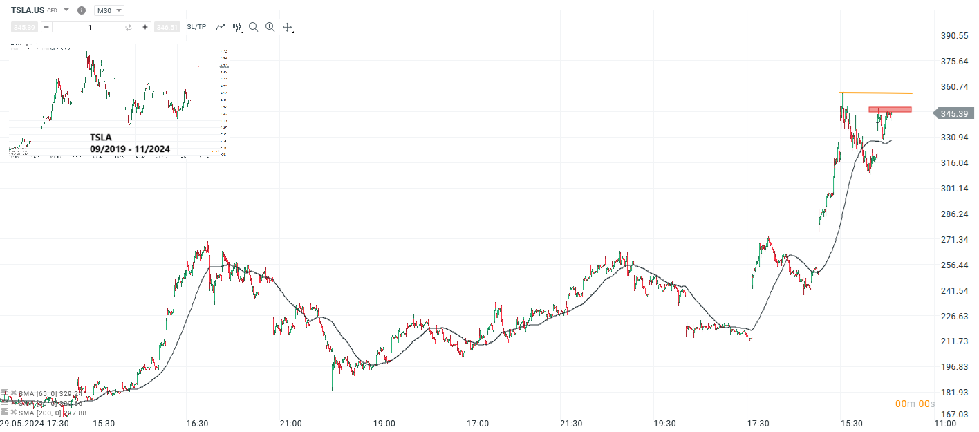 Tesla Prognose und Analyse am 20.11.24 - Daytrading
